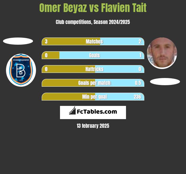 Omer Beyaz vs Flavien Tait h2h player stats