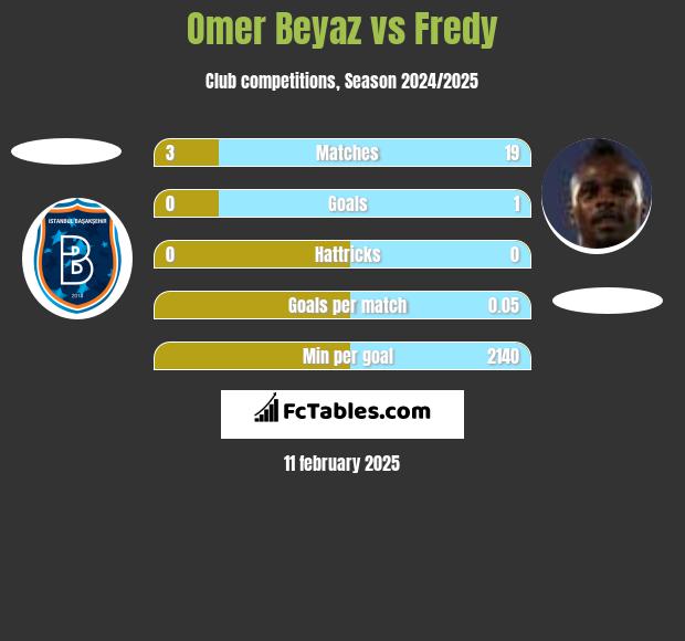 Omer Beyaz vs Fredy h2h player stats