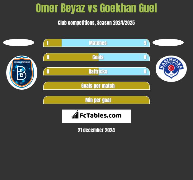 Omer Beyaz vs Goekhan Guel h2h player stats