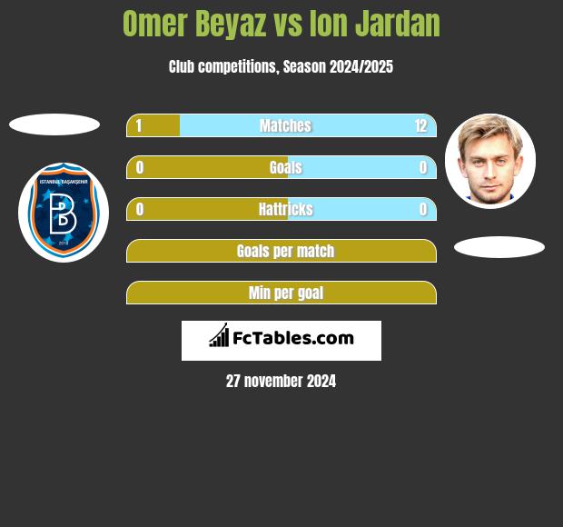 Omer Beyaz vs Ion Jardan h2h player stats