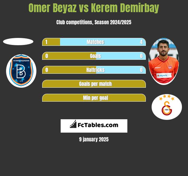 Omer Beyaz vs Kerem Demirbay h2h player stats