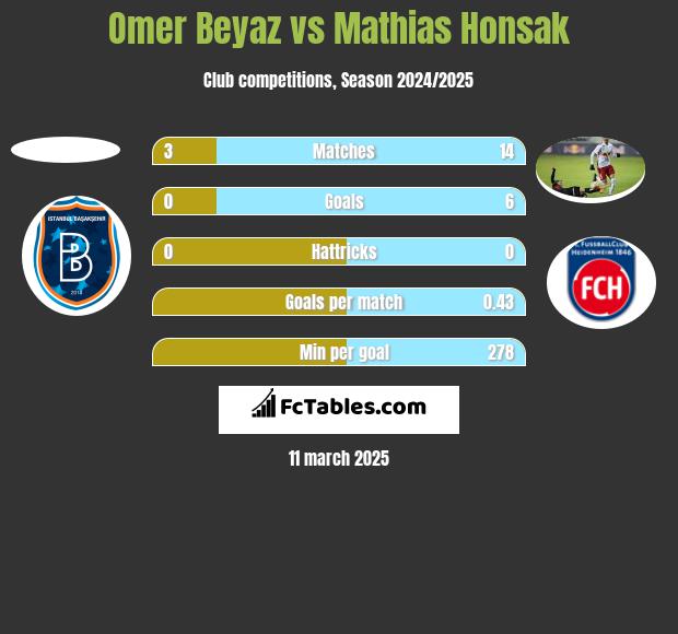 Omer Beyaz vs Mathias Honsak h2h player stats