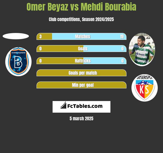 Omer Beyaz vs Mehdi Bourabia h2h player stats