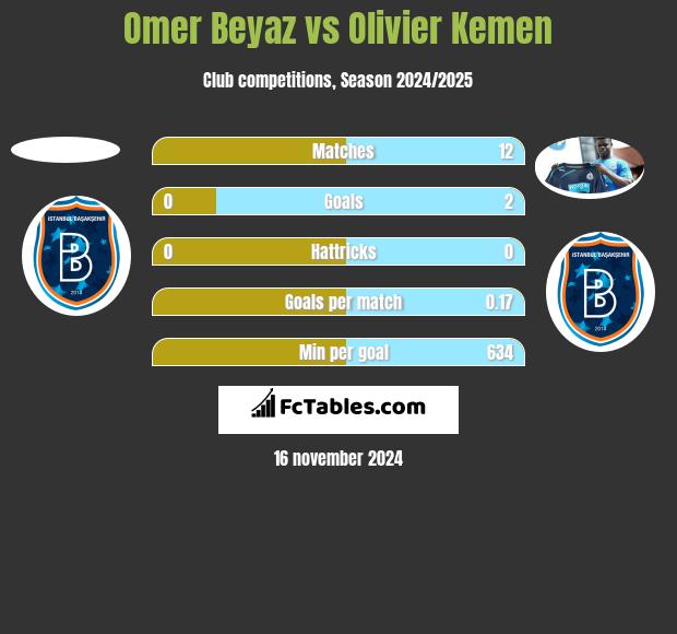 Omer Beyaz vs Olivier Kemen h2h player stats