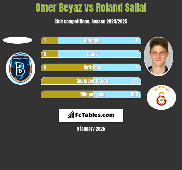 Omer Beyaz vs Roland Sallai h2h player stats