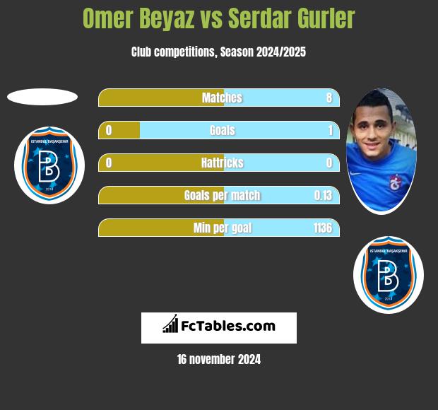 Omer Beyaz vs Serdar Gurler h2h player stats