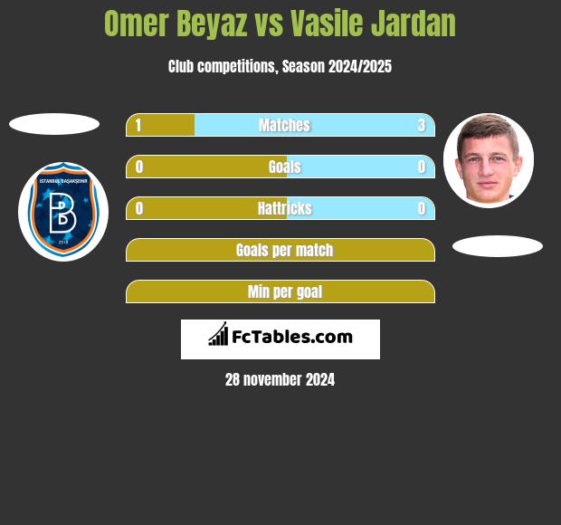 Omer Beyaz vs Vasile Jardan h2h player stats