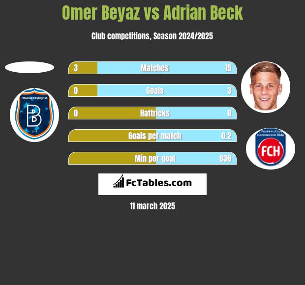 Omer Beyaz vs Adrian Beck h2h player stats