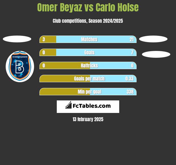 Omer Beyaz vs Carlo Holse h2h player stats