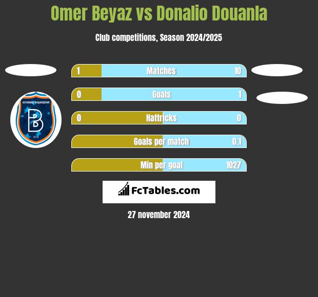 Omer Beyaz vs Donalio Douanla h2h player stats