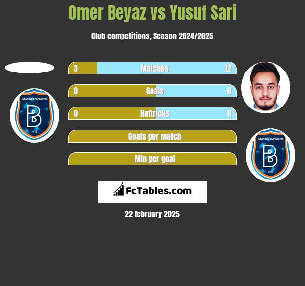 Omer Beyaz vs Yusuf Sari h2h player stats