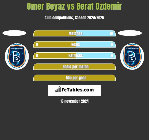 Omer Beyaz vs Berat Ozdemir h2h player stats