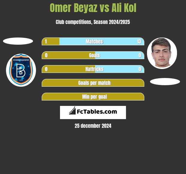 Omer Beyaz vs Ali Kol h2h player stats