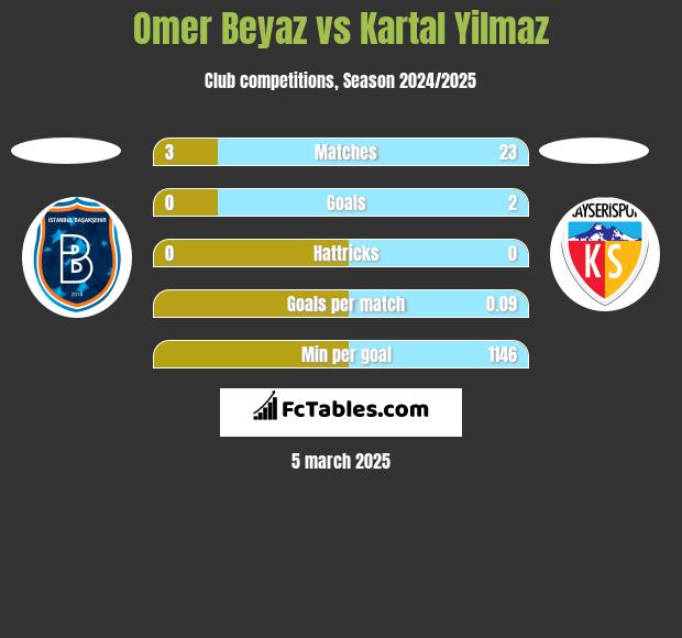 Omer Beyaz vs Kartal Yilmaz h2h player stats