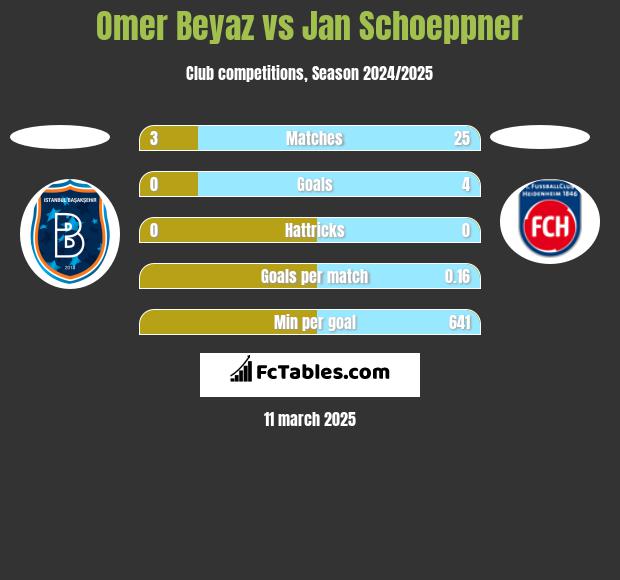 Omer Beyaz vs Jan Schoeppner h2h player stats