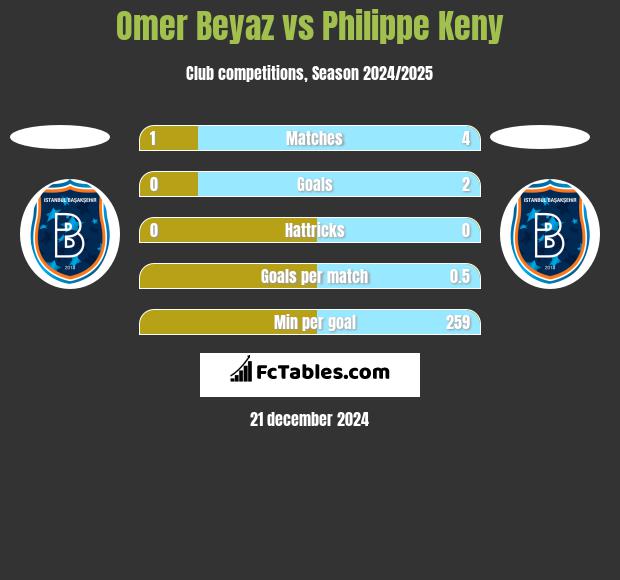 Omer Beyaz vs Philippe Keny h2h player stats