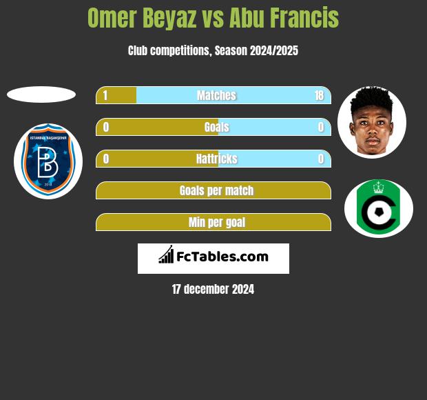 Omer Beyaz vs Abu Francis h2h player stats