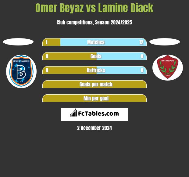 Omer Beyaz vs Lamine Diack h2h player stats