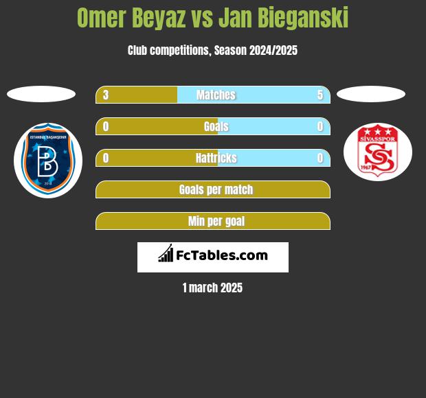 Omer Beyaz vs Jan Bieganski h2h player stats