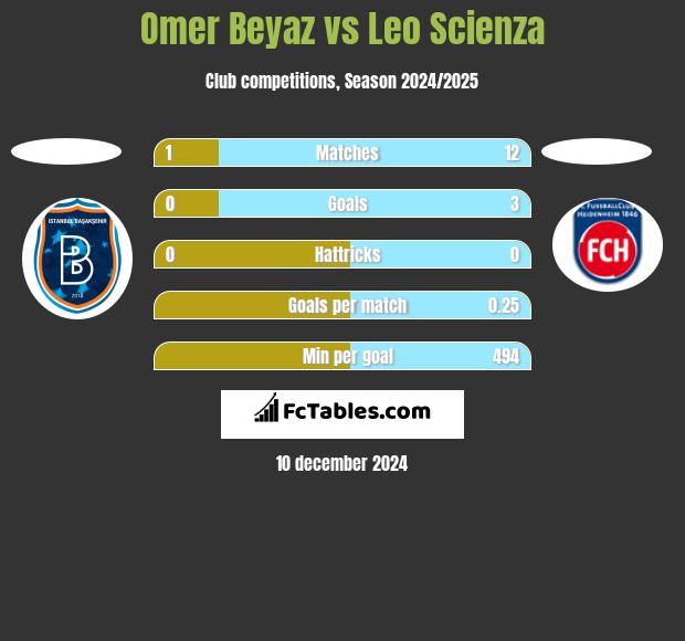 Omer Beyaz vs Leo Scienza h2h player stats