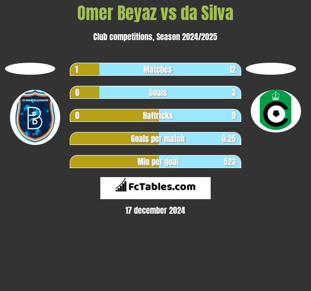 Omer Beyaz vs da Silva h2h player stats