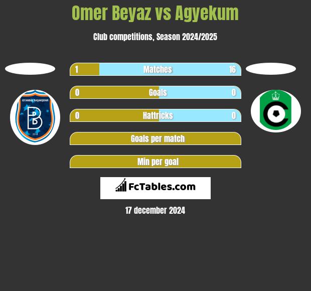 Omer Beyaz vs Agyekum h2h player stats