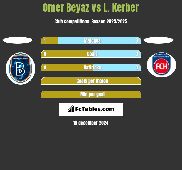 Omer Beyaz vs L. Kerber h2h player stats