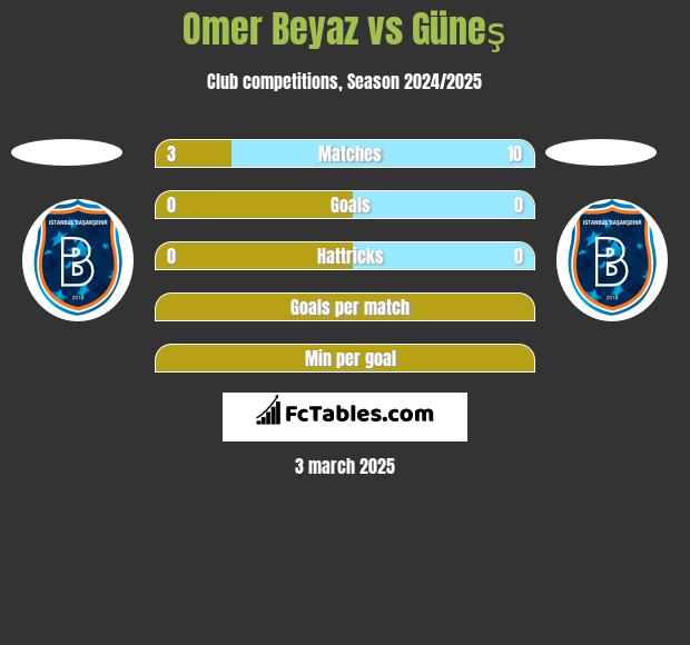 Omer Beyaz vs Güneş h2h player stats