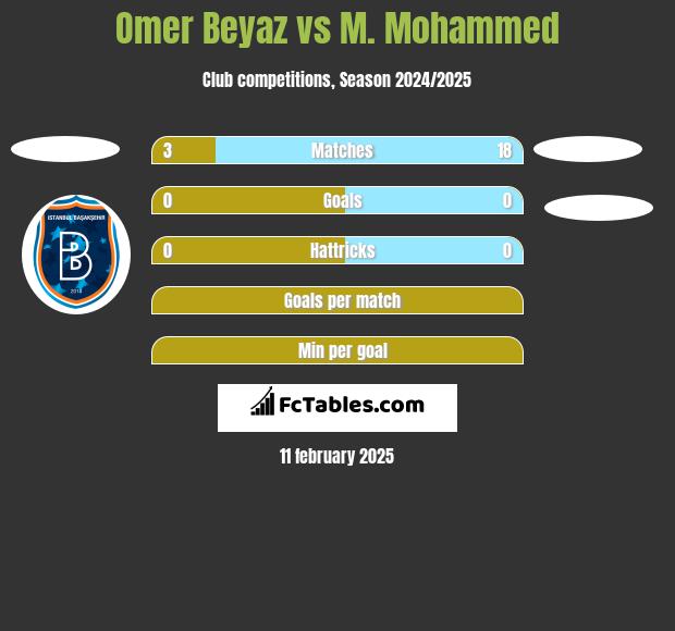 Omer Beyaz vs M. Mohammed h2h player stats