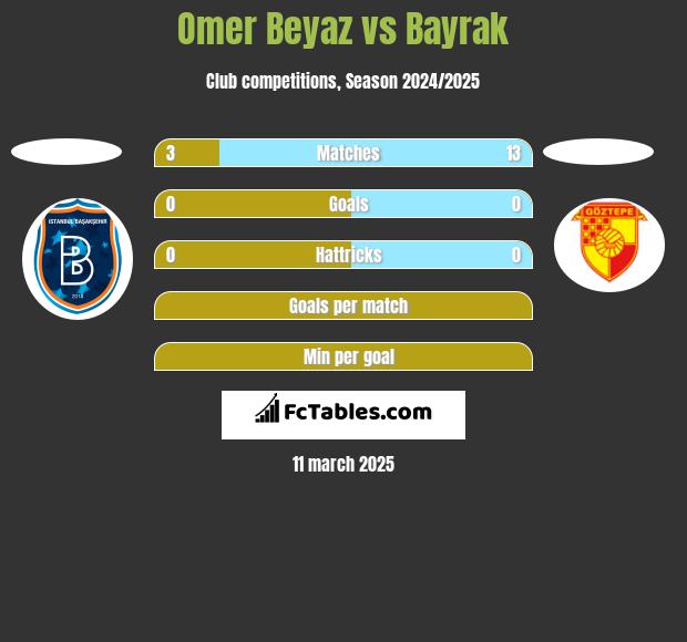 Omer Beyaz vs Bayrak h2h player stats