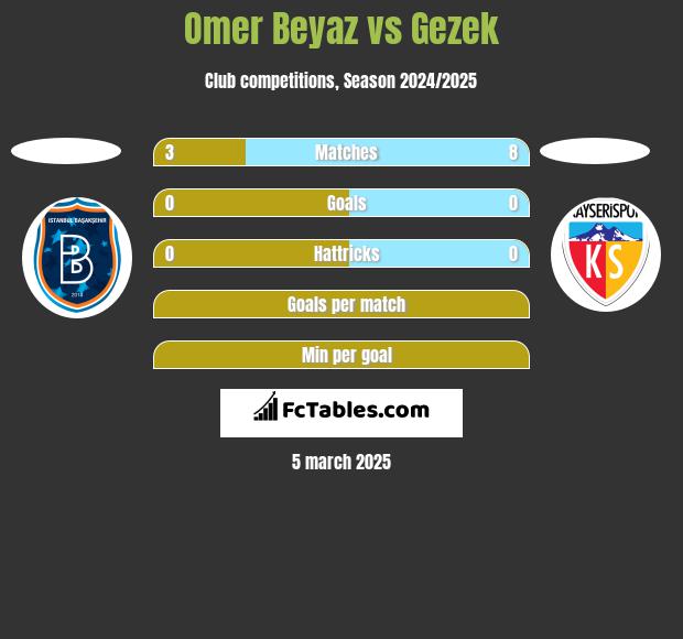 Omer Beyaz vs Gezek h2h player stats