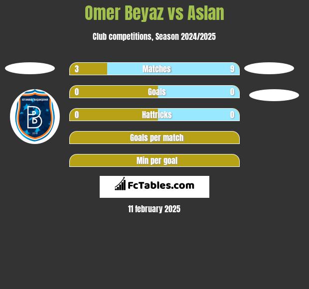 Omer Beyaz vs Aslan h2h player stats