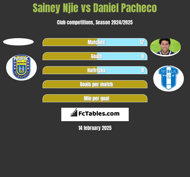 Sainey Njie vs Daniel Pacheco h2h player stats