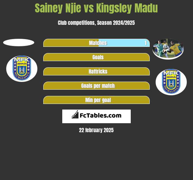 Sainey Njie vs Kingsley Madu h2h player stats