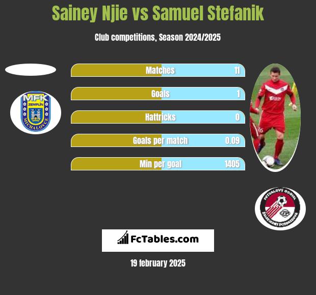 Sainey Njie vs Samuel Stefanik h2h player stats