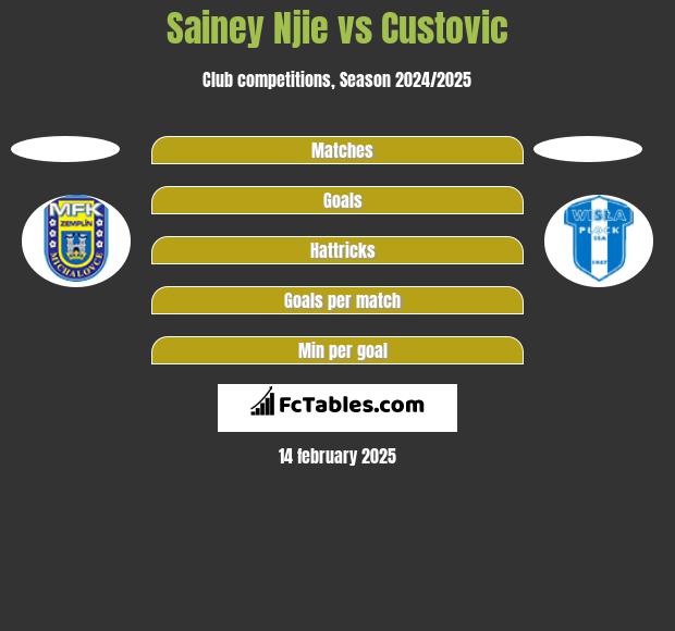 Sainey Njie vs Custovic h2h player stats