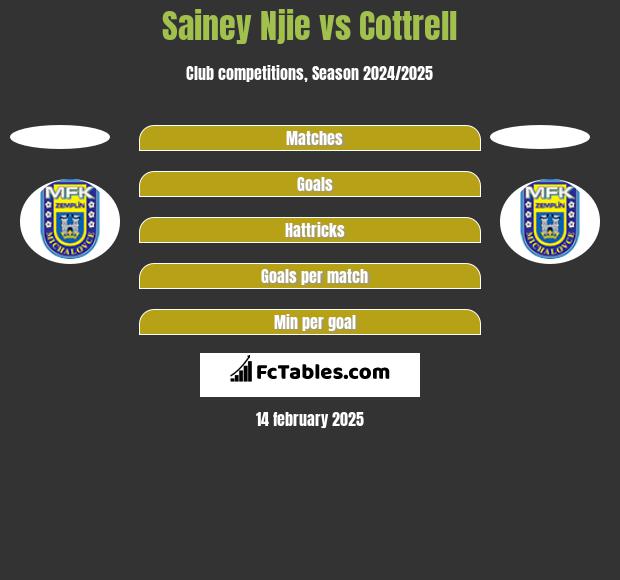 Sainey Njie vs Cottrell h2h player stats