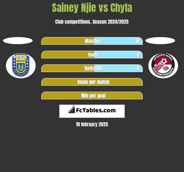 Sainey Njie vs Chyla h2h player stats