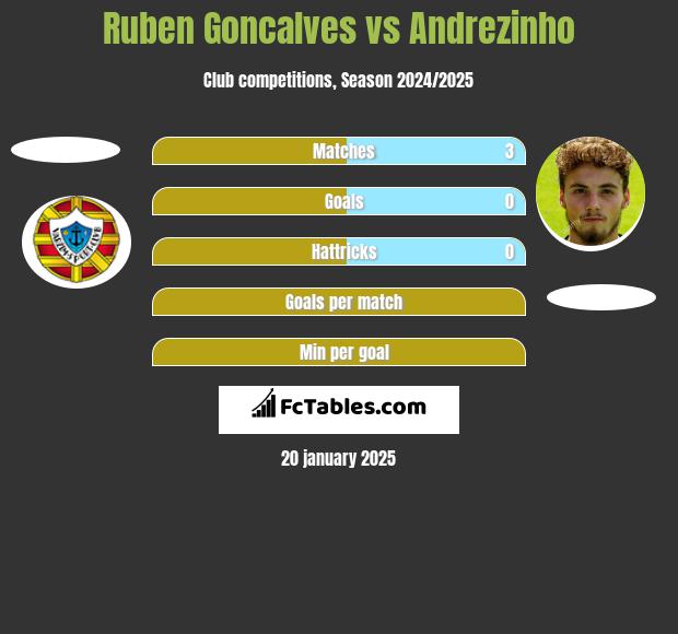 Ruben Goncalves vs Andrezinho h2h player stats