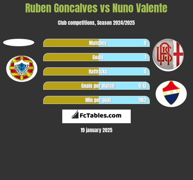 Ruben Goncalves vs Nuno Valente h2h player stats