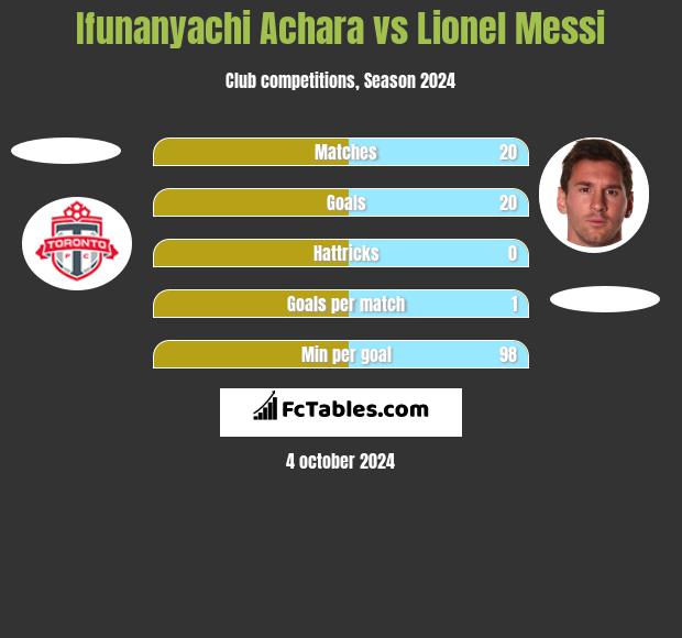 Ifunanyachi Achara vs Lionel Messi h2h player stats