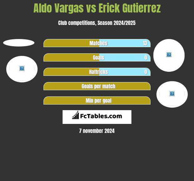 Aldo Vargas vs Erick Gutierrez h2h player stats