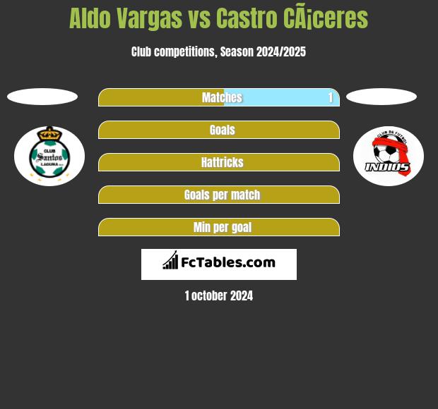 Aldo Vargas vs Castro CÃ¡ceres h2h player stats