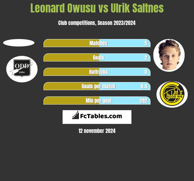 Leonard Owusu vs Ulrik Saltnes h2h player stats