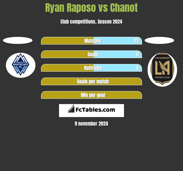 Ryan Raposo vs Chanot h2h player stats