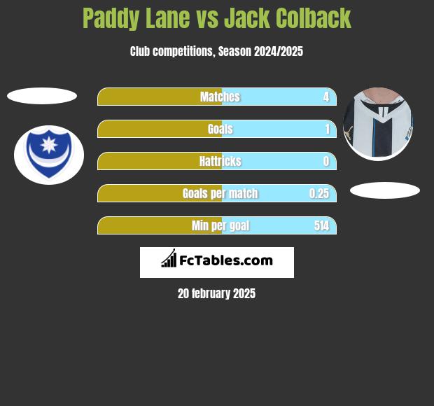 Paddy Lane vs Jack Colback h2h player stats