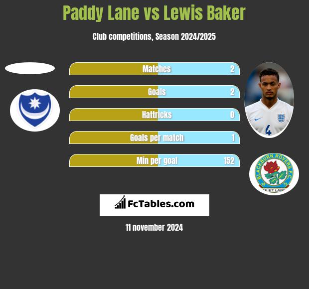 Paddy Lane vs Lewis Baker h2h player stats