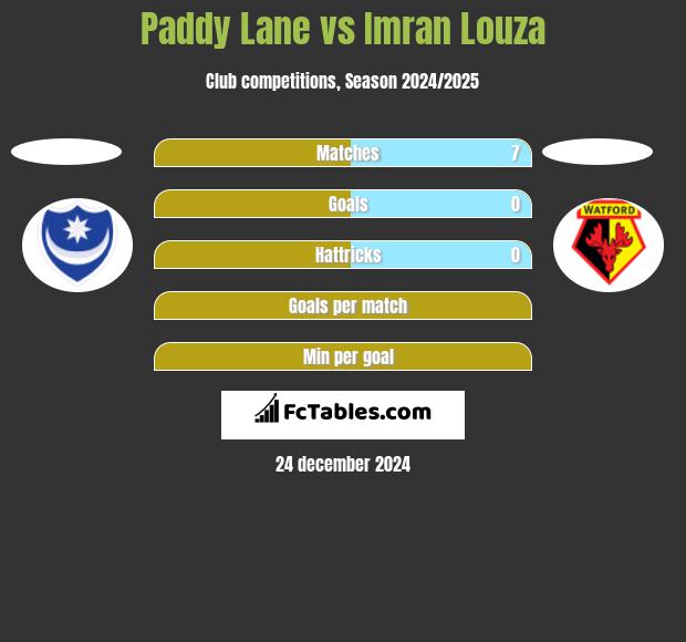 Paddy Lane vs Imran Louza h2h player stats