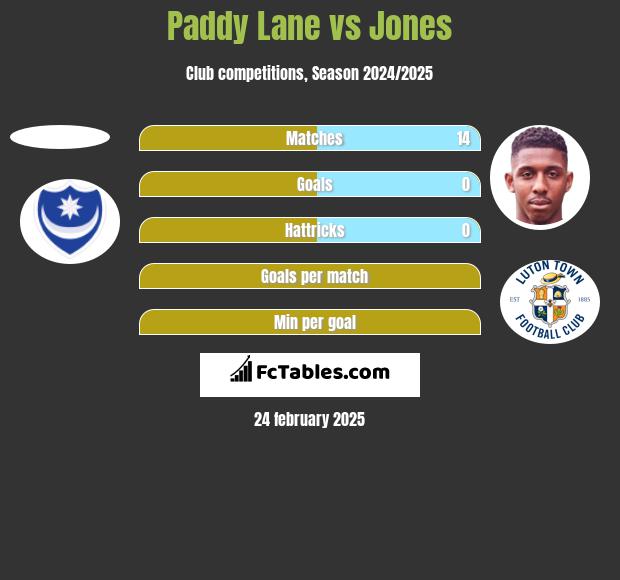 Paddy Lane vs Jones h2h player stats