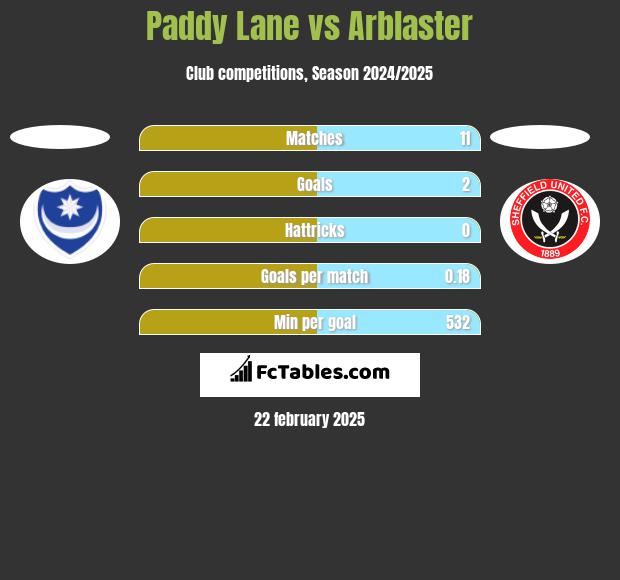 Paddy Lane vs Arblaster h2h player stats